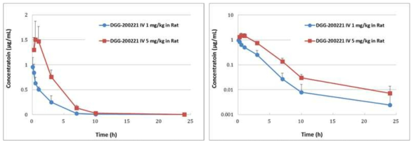 Plasma Concentration-Time Profiles of DGG-200221