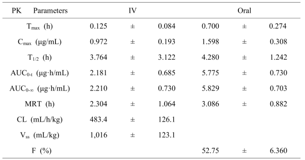 Pharmacokinetic Parameters of DGG-200221