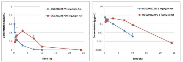 Plasma Concentration-Time Profiles of DGG-200222