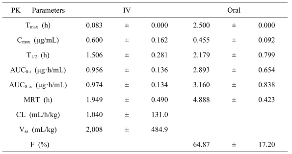 Pharmacokinetic Parameters of DGG-200222