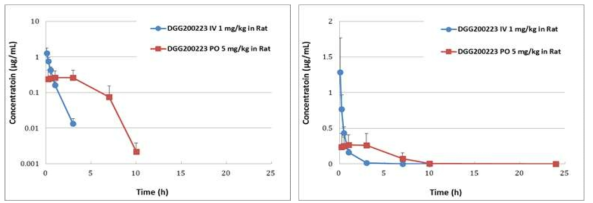 Plasma Concentration-Time Profiles of DGG-200223