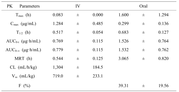 Pharmacokinetic Parameters of DGG-200223