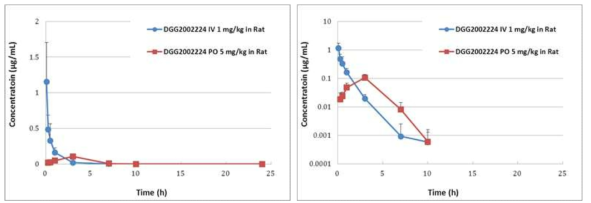 Plasma Concentration-Time Profiles of DGG-200224