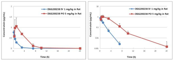 Plasma Concentration-Time Profiles of DGG-200238