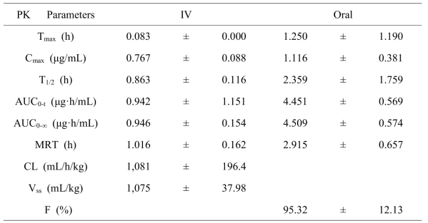 Pharmacokinetic Parameters of DGG-200238