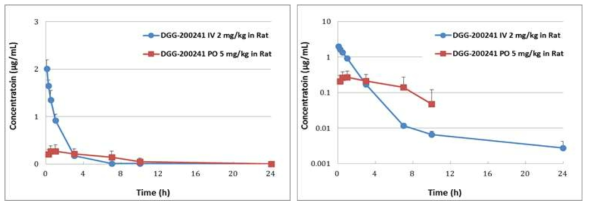 Plasma Concentration-Time Profiles of DGG-200241