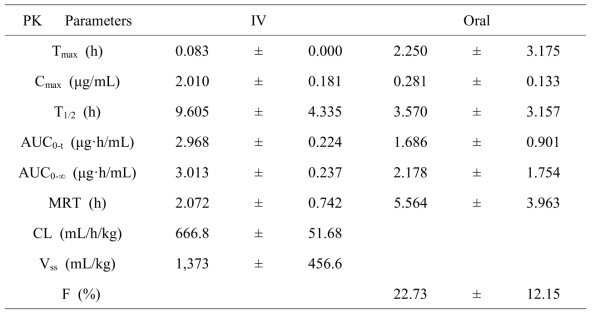 Pharmacokinetic Parameters of DGG-200241