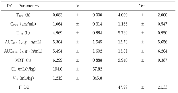 Pharmacokinetic Parameters of Regorafenib