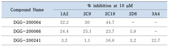 Inhibition at 10 μM of DGG compounds on CYP isoforms