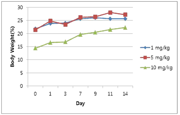 DGG-200064 화합물 1차 MTD 실험 중 체중변화