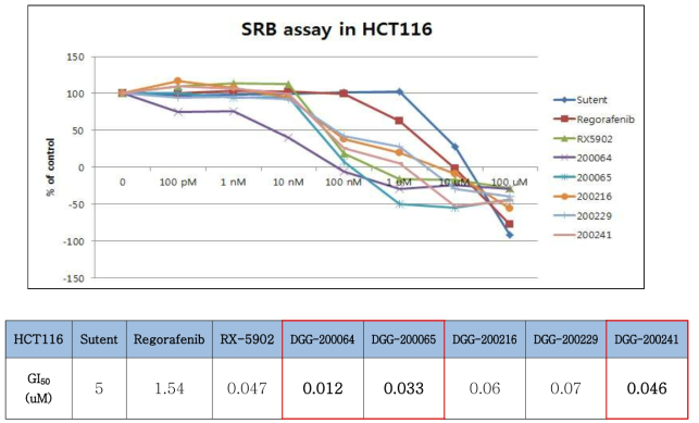 경쟁약제와 선도물질 5 종의 대장암세포 (HCT116)에서 in vitro 항암활성 및 GI50 값