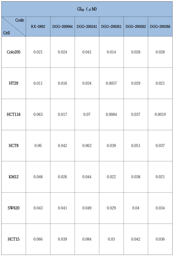 7종 대장암 세포주에서 RX-5902와 1-2차년도 초기개발 선도물질 5 종에 대한 GI50 값