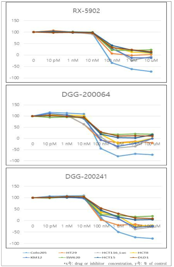 대장암 세포주 (HCT116, Colo205, HT29, HCT8, KM12, SW620, HCT15 DLD1) 7 종에서 1-2차년도 초기개발 선도물질 5 종에 대한 SRB 검증