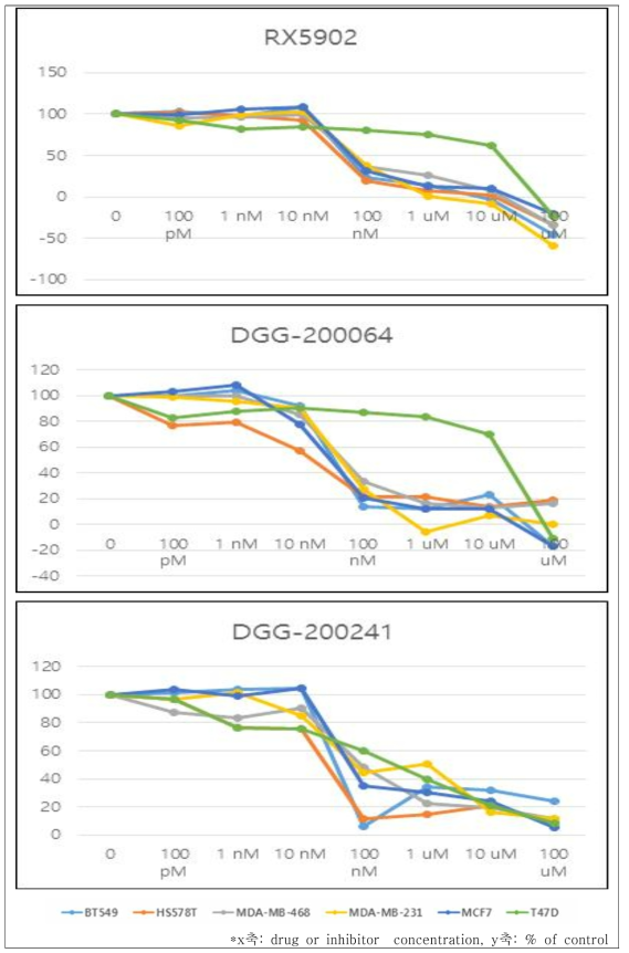 유방암 세포주 (BT549, HS578T, MDA-MB-468, MDA-MB-231, MCF7,T47D) 7 종에서 1-2차년도 초기개발 선도물질 5 종에 대한 SRB 검증 결과