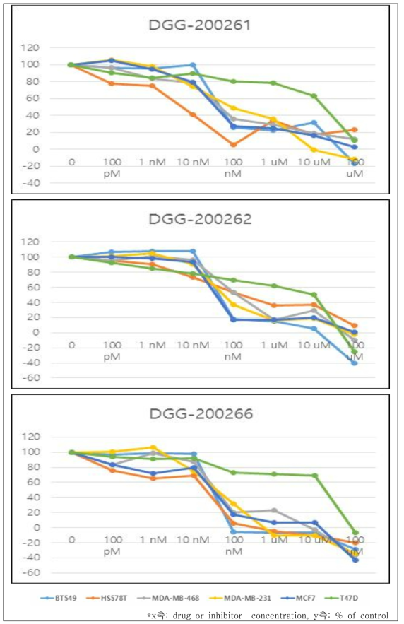 유방암 세포주 (BT549, HS578T, MDA-MB-468, MDA-MB-231, MCF7, T47D) 7 종에서 1-2차년도 초기개발 선도물질 5 종에 대한 SRB 검증 결과