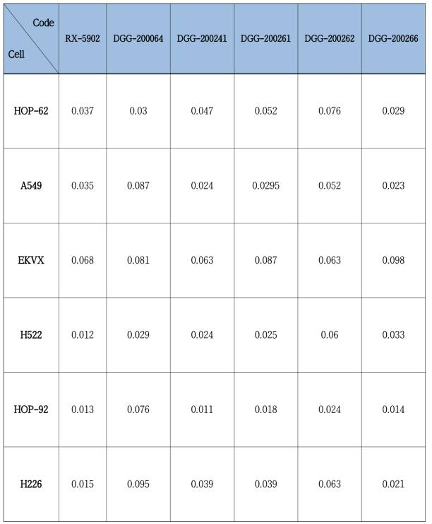 7종 폐암 세포주에서 RX-5902와 1-2차년도 초기개발 선도물질 5 종에 대한 GI50 값(μM)