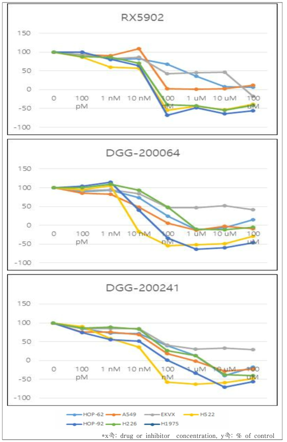 폐암 세포주 (HOP-62, A549, EKVX, H522, HOP-92, H226, H1975) 7 종 에서 1-2차년도 초기개발 선도물질 5 종에 대한 SRB 검증 결과