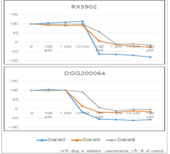 3 종 자궁암 세포주에서 RX-5902와 1-2차년도 초기개발 선도물질 5 종에 대한 GI50 값