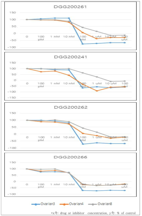 자궁암 세포주 (ovarian3, ovarian4, ovarian8 ) 7 종에서 1-2차년도 초기개발 선도물질 5 종에 대한 SRB 검증 결과