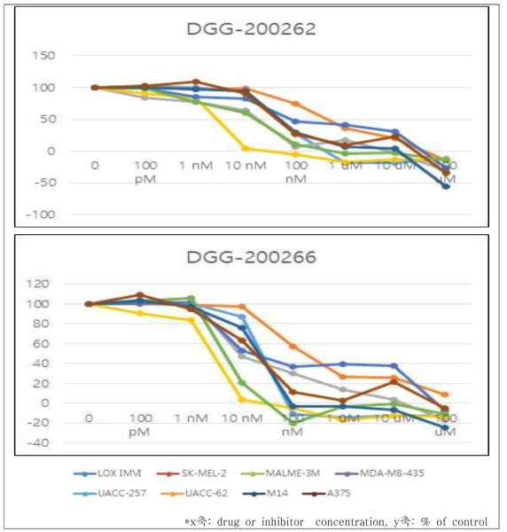 피부암 9 종(LOXIMVI, SK-MEL-2, MAME-3M, MDA-MB-435, SK-MEL-6, UACC-257, UACC-62, M14, A375) 에서 5 종 선도물질 SRB 검증 결과