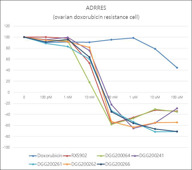 5 종 선도물질을 ADRRES(ovarian doxorbicine resistance cell)에서 SRB 검증