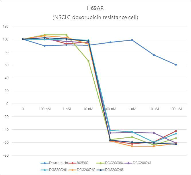 5종 선도물질을 H69AR(NSCLC doxorbicine resistance cell)에서 SRB 검증