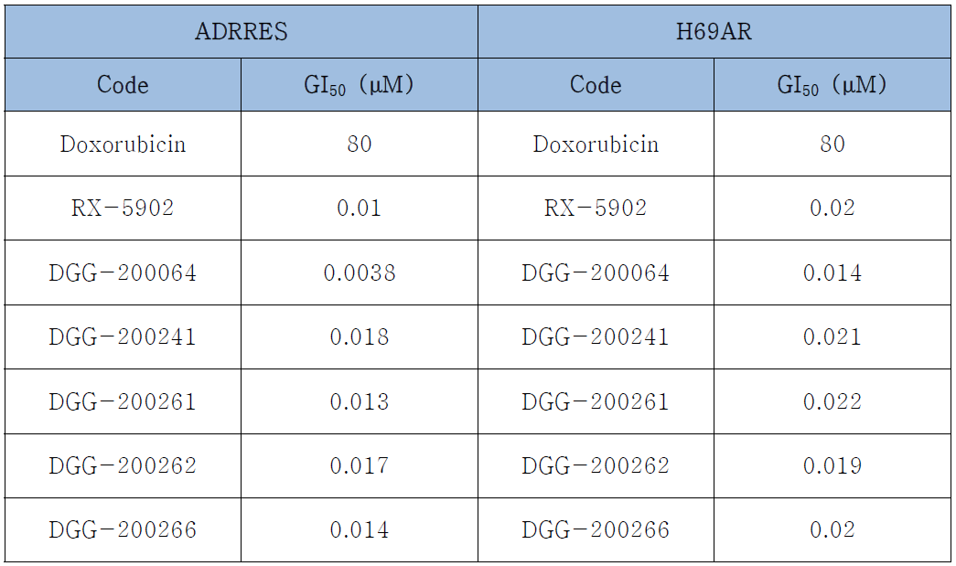 내성세포 2 종(ADRRES, H69AR)에서 RX-5902와 도출된 선도물질 5 종에 대한 GI50 값