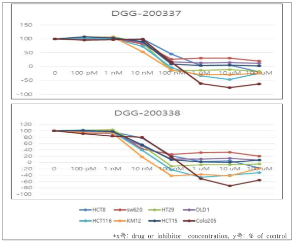 대장암 세포주 (HCT116, Colo205, HT29, HCT8, KM12, SW620, HCT15 DLD1) 7 종에서 신규 선도물질 (DGG-200337, 200338) SRB 검증 결과