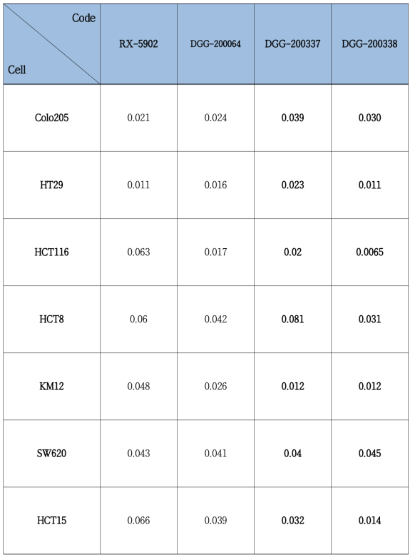 7 종 대장암 세포주에서 RX-5902, 신규 선도물질 2 종에 대한 GI50 값