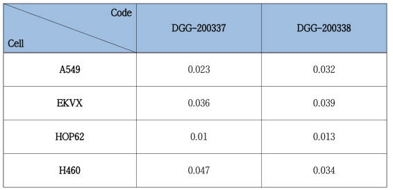 4종 폐암 세포주에서 2종 선도물질 GI50 값