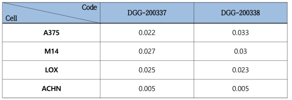 3종 피부암 세포주(A375, M14, LOX)와 신장암 (ACHN)에서 1종 선도물질 GI50 값