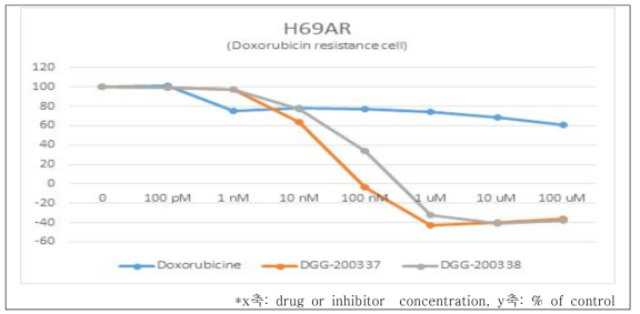 2 종의 선도물질(DGG-200337, DGG-200338)을 H69AR(NSCLC doxorbicine resistance cell)에서 SRB 검증