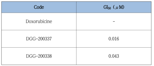 Doxorubicin 내성세포 (H69AR)에서 Doxorubicin과 선도물질 2 종(DGG-200337, DGG-200338) 선도물질 5 종에 대한 GI50 값