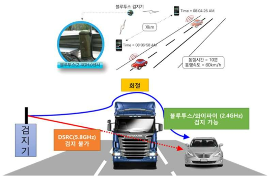 차량내 블루투스-와이파이 단말기 검지 시스템 개념도