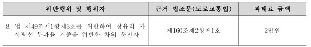 과태료의 부과기준(제88조제4항 본문 관련)