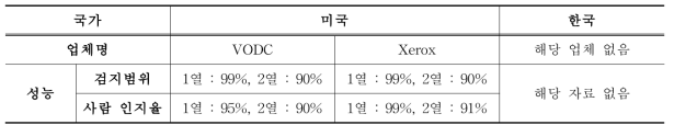 미국과 한국의 차량내 탑승인원 검지 기술 현황