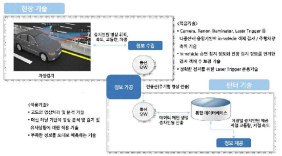 차량내 탑승인원 검지 기술의 개념도