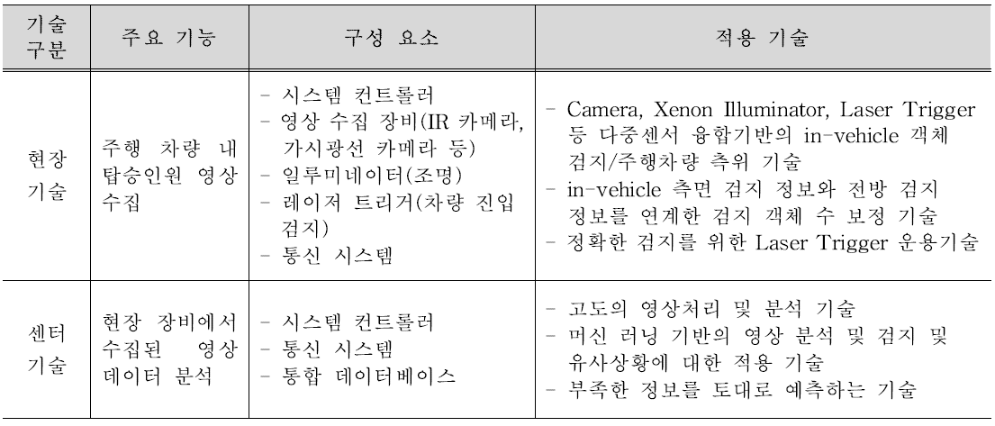 차량내 탑승인원 검지 시스템의 기술에 따른 구분