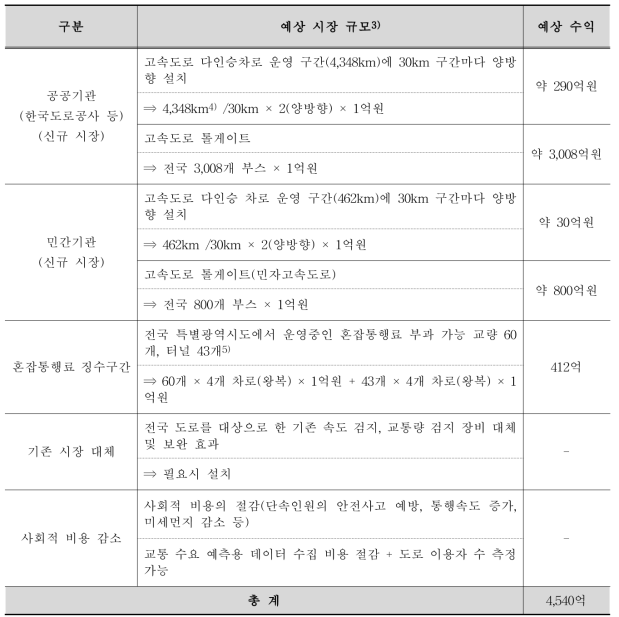 국내의 탑승인원 검지 시스템 예상 시장 규모