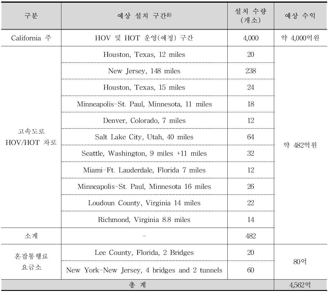 미국의 승차인원 검지시스템 예상 시장 규모