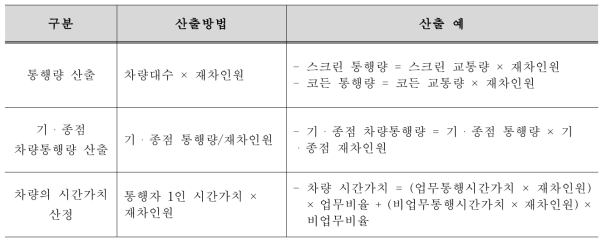 차량내 탑승인원 수의 활용