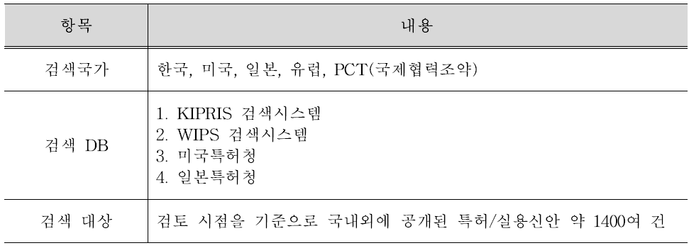 국내외 특허 검색 방법