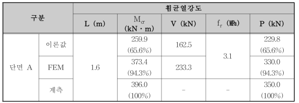 거더-교대 간 접합부 휨균열강도 평가 결과