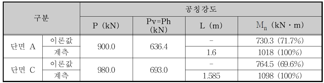 거더-교대 간 접합부 휨공칭강도 평가 결과