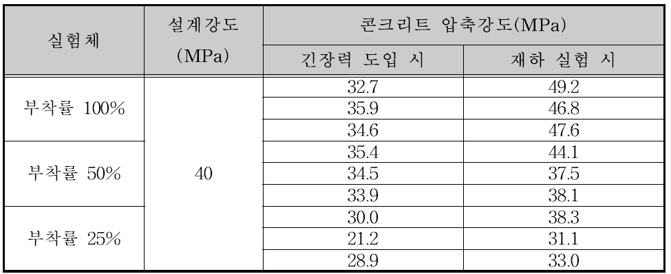 실험체 별 콘크리트 압축강도