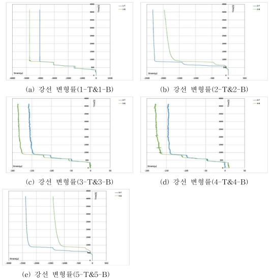 부착률 100% 긴장력 도입