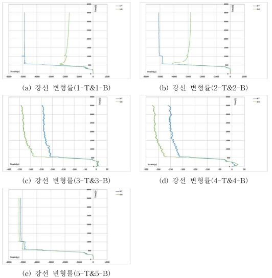 부분 부착률 25% 긴장력 도입