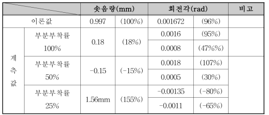 솟음량 및 회전량