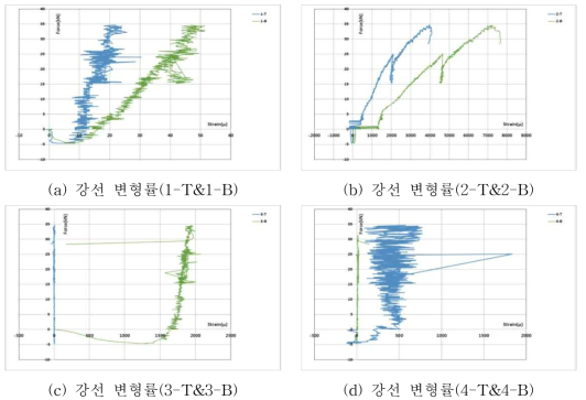 부착률 100% 3점 재하 실험