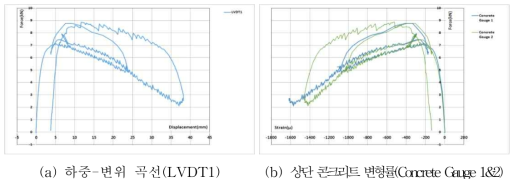 부분 부착률 50% 3점 재하 실험